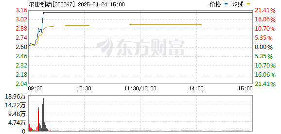长沙股票配资公司 维生素概念股持续活跃 尔康制药20CM涨停
