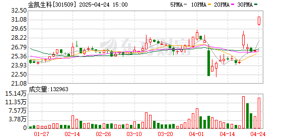 专业配资财经网 CRO概念股大幅反弹 金凯生科20CM涨停