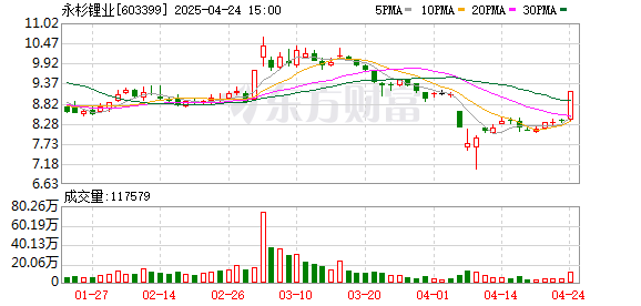 股票最新配资平台 锂矿概念股走强 永杉锂业涨停