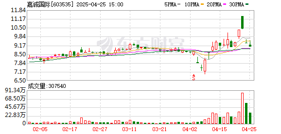配资网址之家 嘉诚国际：2025年一季度净利润6246.91万元 同比下降4.47%