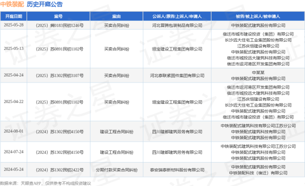 a股配资 中铁装配作为被告/被上诉人的1起涉及买卖合同纠纷的诉讼将于2025年5月13日开庭