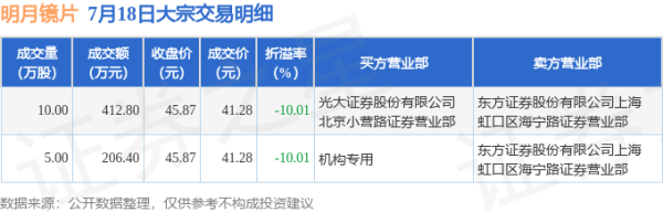 专业股票配资知识论坛 7月18日明月镜片现2笔折价10.01%的大宗交易 合计成交619.2万元